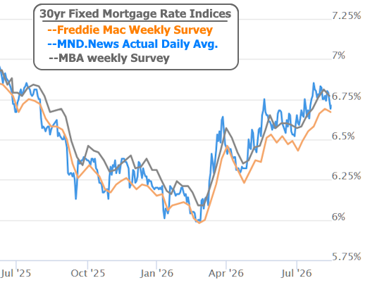 Lowest Mortgage Rates in 4 Weeks After July’s Inflation Data